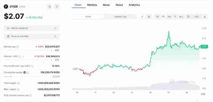DYDX币未来能涨到多少？价值被严重低估了吗？未来前景如何？